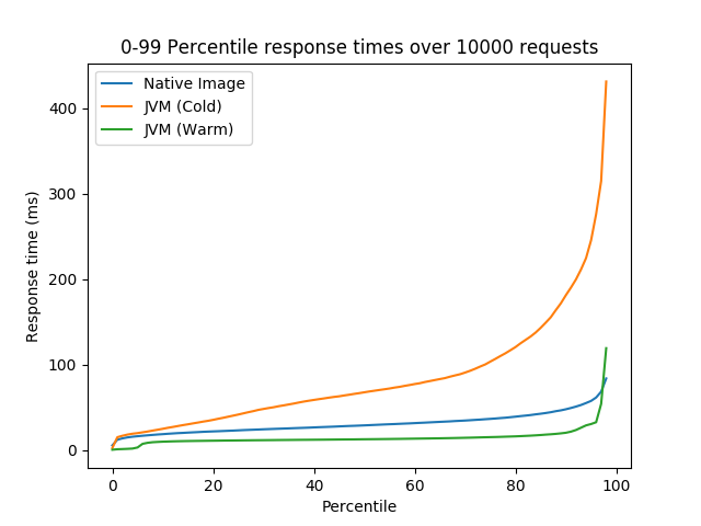 0 to 99 percentile response times measured over 10000 requests for Native Image, cold JVM, and warm JVM