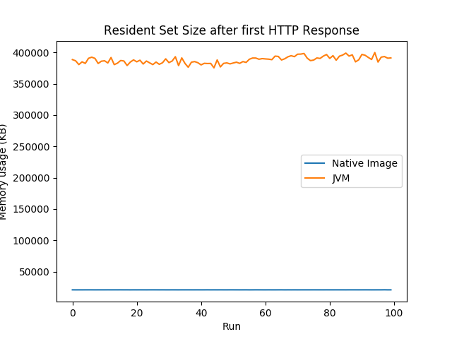 GraalVM vs Native Image Resident Set Size after First Response