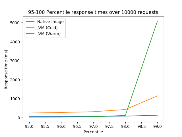 95 to 100 percentile response times over 10000 requests for Native Image, cold JVM, and warm JVM