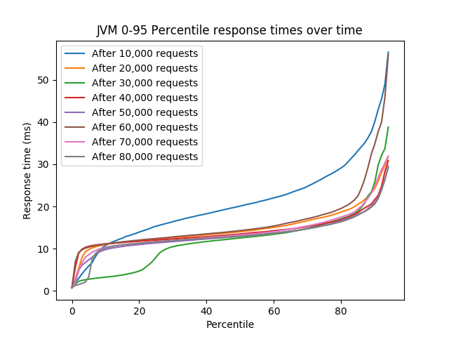 0 to 95 percentile response times over batches of 10000 requests